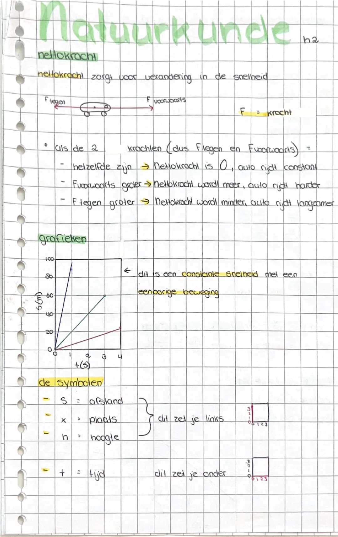 # Natuurkunde
## nettokracht
nettokracht zorgt voor verandering in de snelheid

F_{tegen}

<img src="image.png">

F_{voorwaarts}

F = kracht