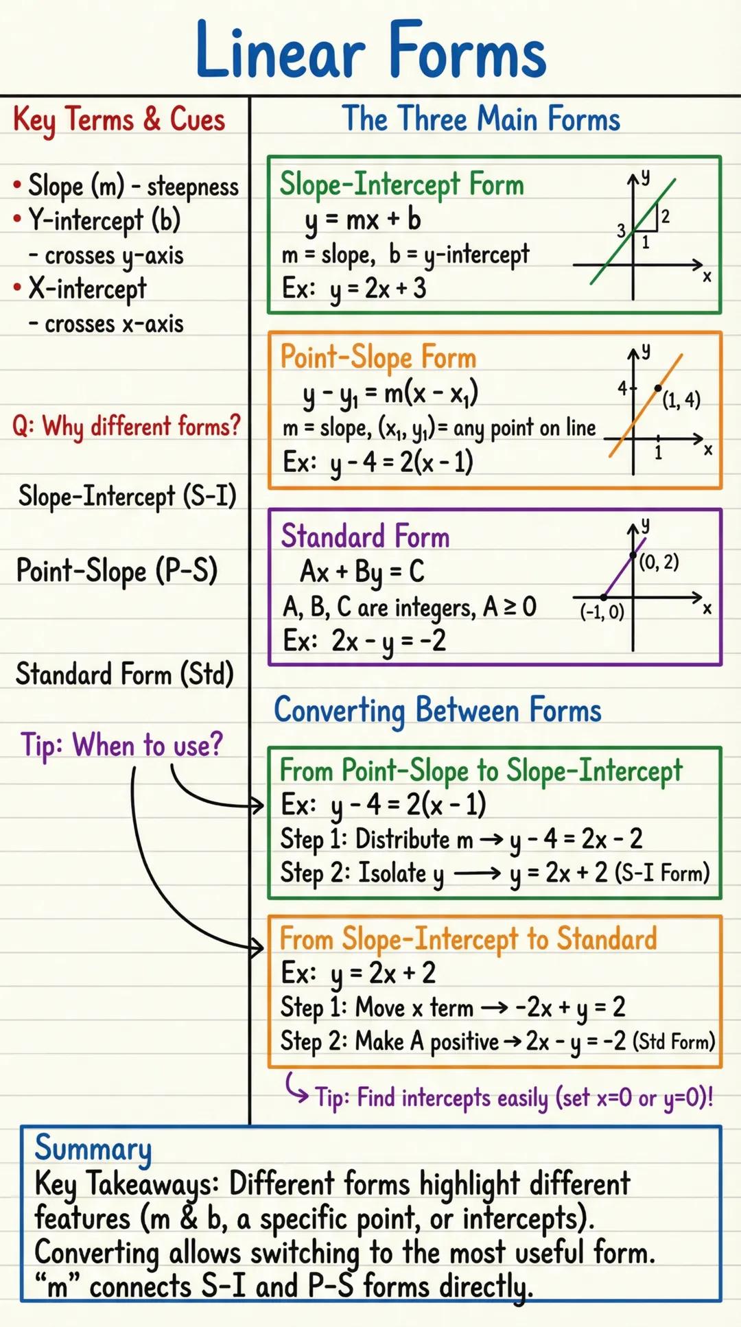 # Linear Forms

Key Terms & Cues

• Slope (m) - steepness

• Y-intercept (b)

- crosses y-axis

• X-intercept

- crosses x-axis

Q: Why diff