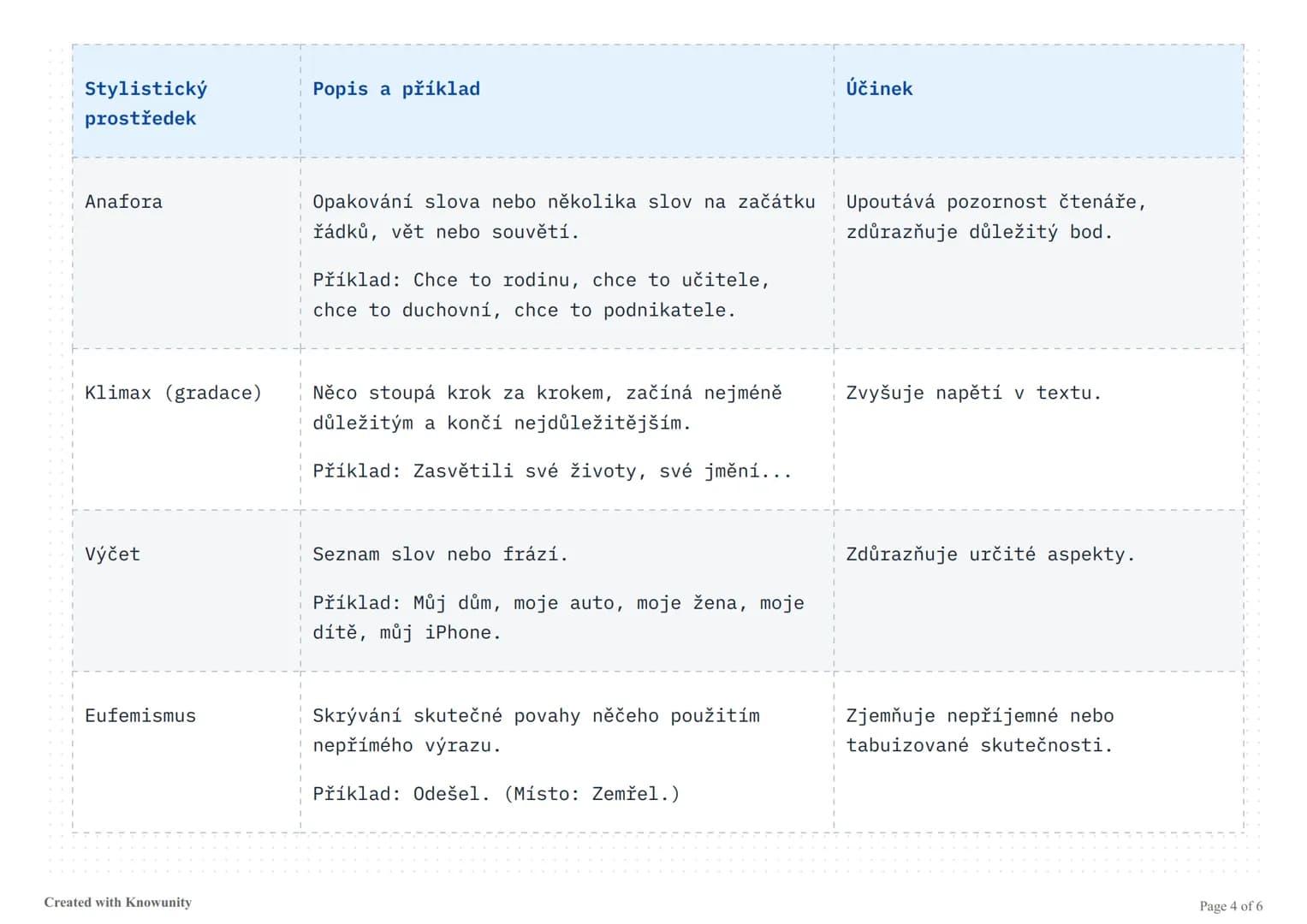 # Stylistické prostředky v literatuře

Přehled nejdůležitějších stylistických prostředků s příklady a jejich účinky v literárních textech.

