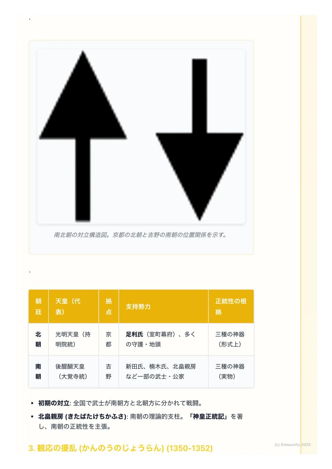 # 室町幕府と南北朝の動乱

概要
鎌倉幕府の滅亡後、後醍醐天皇による建武の新政が始まるが、武士層の不満から
短期間で崩壊。足利尊氏が京都に新たな天皇を立てて室町幕府を開くと、吉野に
逃れた後醍醐天皇の朝廷(南朝) と並立する南北朝の動乱が約60年間にわたっ
て続いた。この動乱を