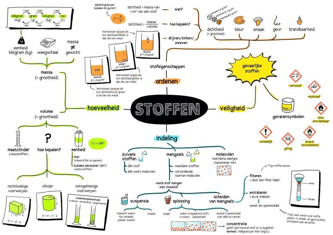 Mindmap Nask Hoofdstuk 2 - Belangrijke Stoffen