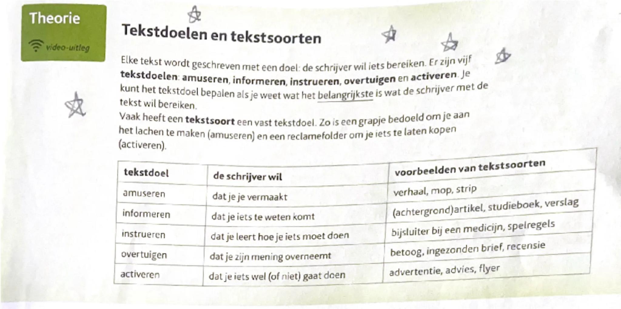 # Theorie

video-uitleg

☆

# Tekstdoelen en tekstsoorten

Elke tekst wordt geschreven met een doel: de schrijver wil iets bereiken. Er zijn