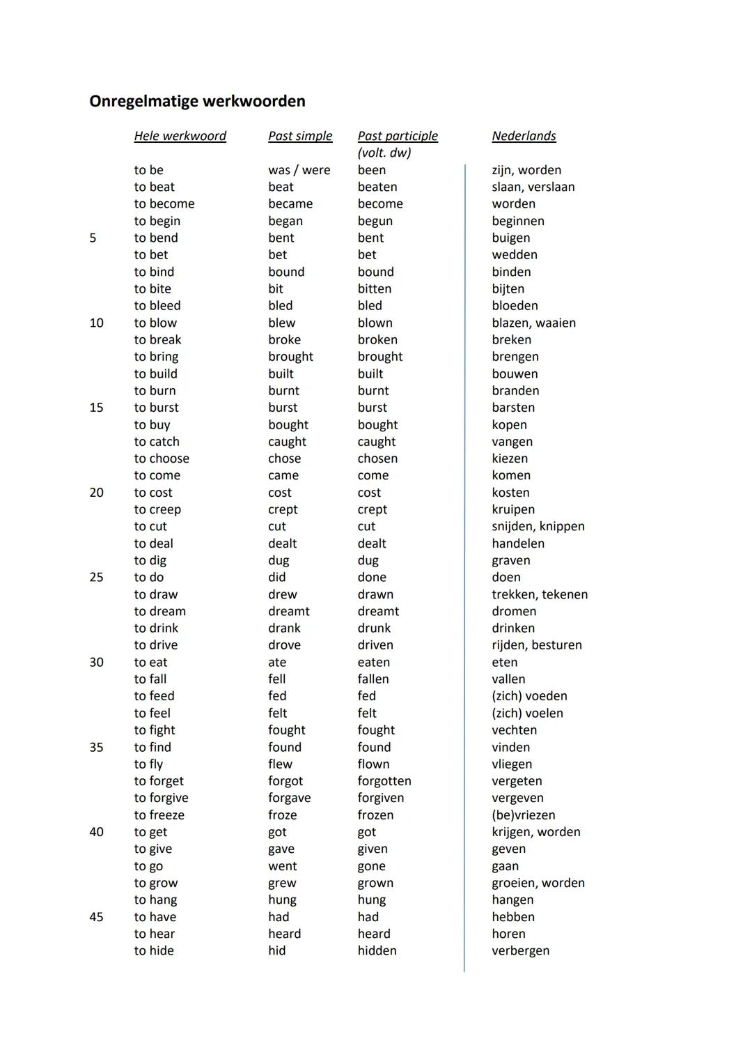 Onregelmatige werkwoorden
Hele werkwoord
Past simple
Past participle
(volt. dw)
Nederlands
to be
was / were
been
zijn, worden
to beat
beat
b