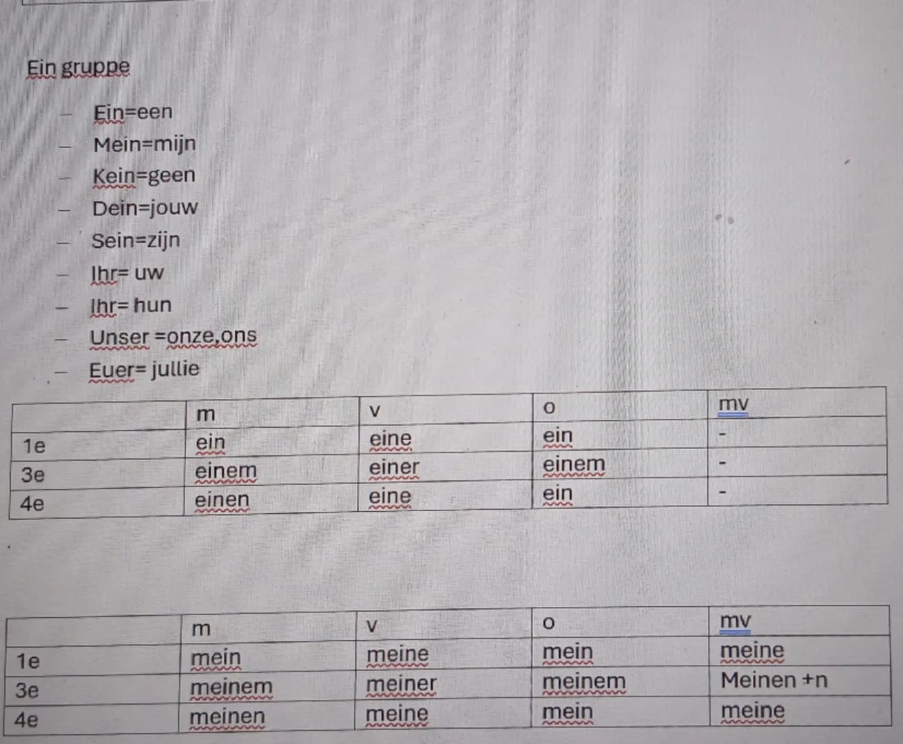 Der gruppe

- Manch-menig,sommige
- Welch-welke
- Solch=zulke
- All =alle
- Jen = die, dat
- Jed = iedere elke
- Dies= deze

|   | m      | 