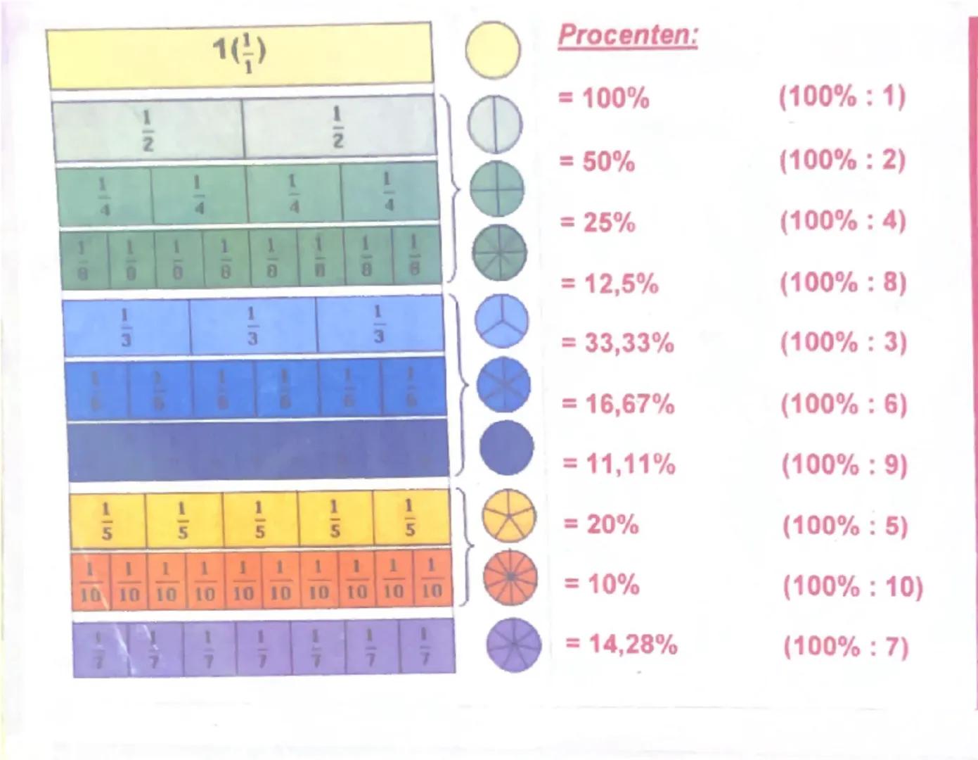 Procenten:
1(3)
= 100%
(100%: 1)
112
1
B
118
114
1-3
118
1-2
114
1-8
1-3
118
118
3
= 50%
(100%: 2)
= 25%
(100%: 4)
= 12,5%
(100%: 8)
= 33,33