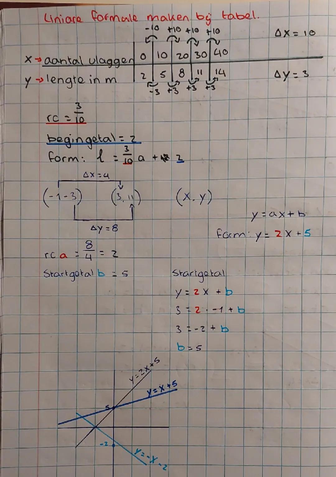 formules malten bij lijn.
richtingscoefficiënt

rc = $\frac{\Delta y}{\Delta x}$


toename y
toename x
$\Delta$ = toename


$\Delta$y= 3
rc 