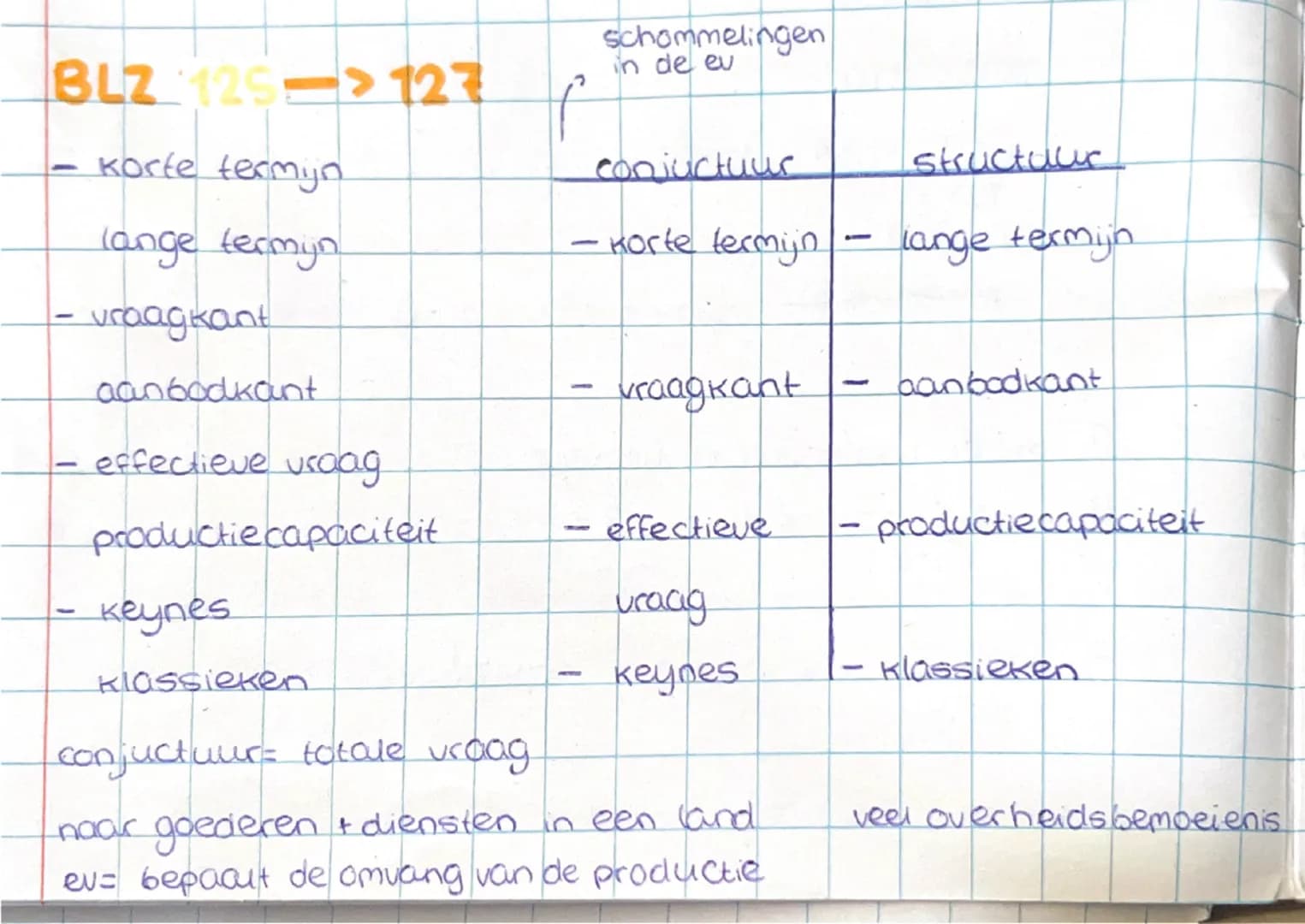 BLZ 125-127
- korte termyn
lange termijn
- vraagkant
aanbodkant
- effectieve vraag
productie capaciteit
- Keynes
klassieken
conjuctuur = tot