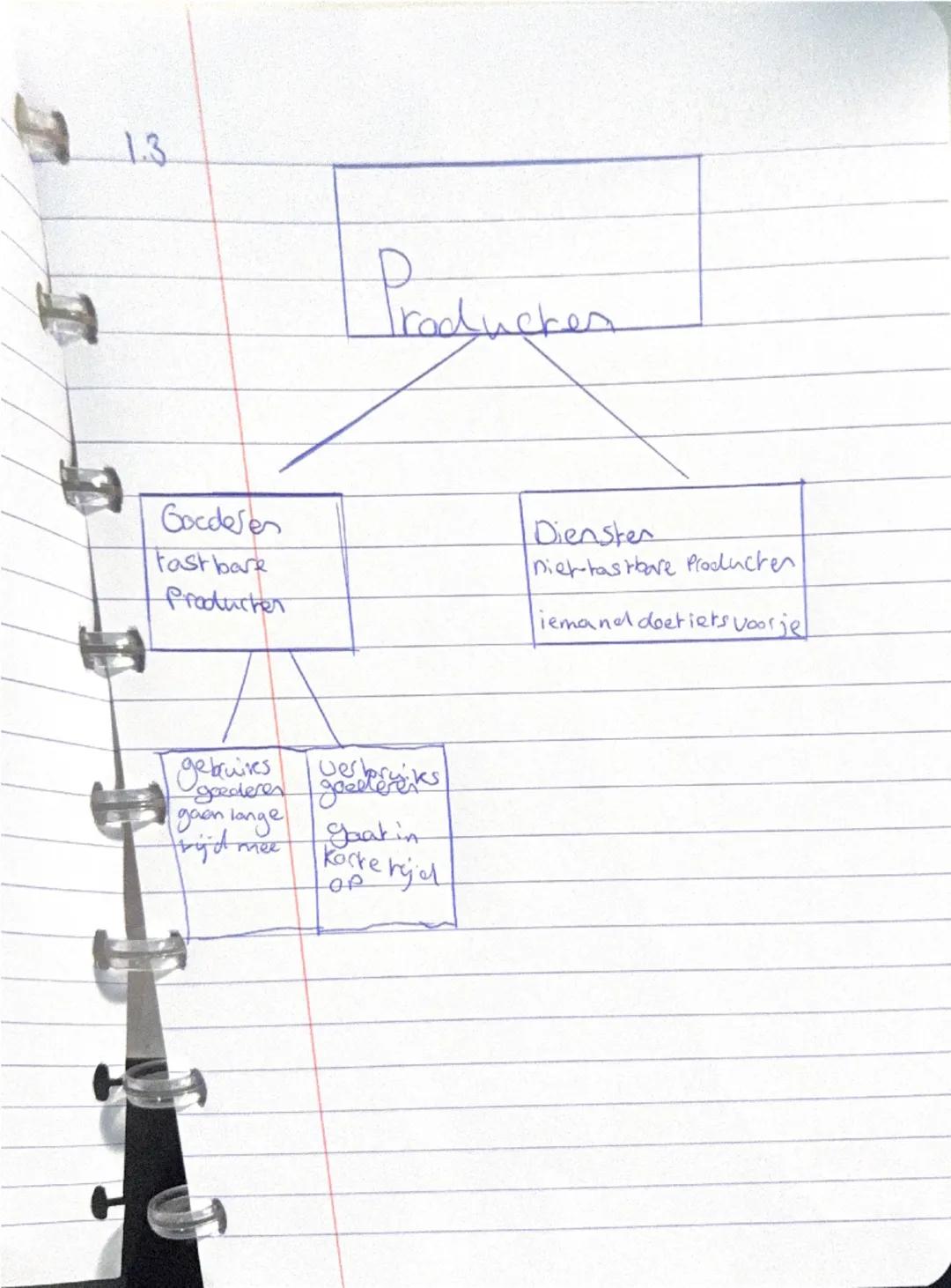 →11 Hoofdstuk 1
Aantekening Paragraaf 1
Behoeften
→ alles wat je nodig hebt of graag wilt
Consument
→ als je iets koopt voor je eigen behoef