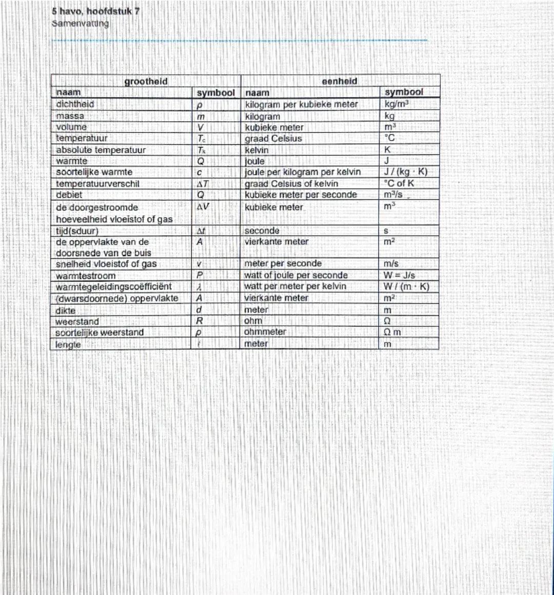 # 7 Stoffen en materialen

Het deeltjesmodel

Stoffen bestaan uit moleculen. In het molecuulmodel liggen de
belangrijkste eigenschappen van 