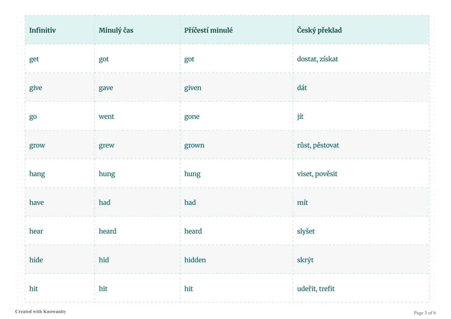 Nepravidelná slovesa v angličtině
Přehled nejdůležitějších nepravidelných sloves v angličtině s jejich tvary a českými překlady.
Nepravideln