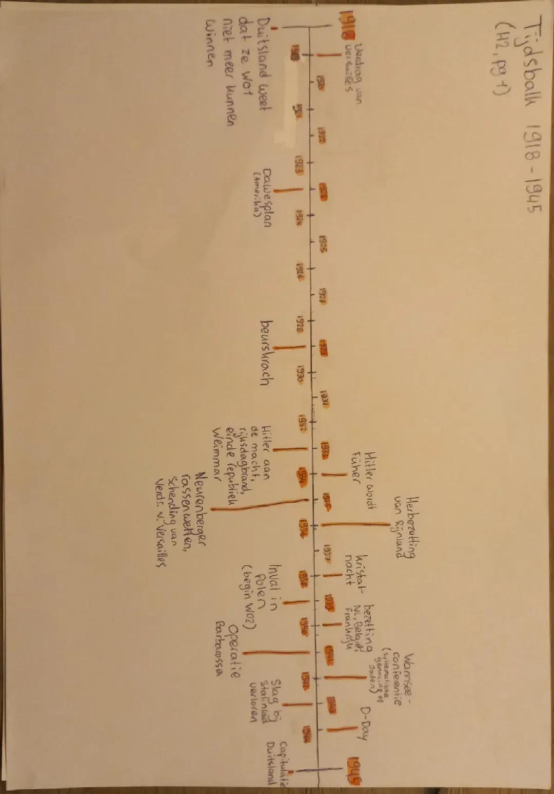 Tijdsbalk 1918-1945
(H2, pg1)

Verdrag van
1918 versailles

1519

1925

1923
Duitsland weet
dat ze wot
niet meer kunnen
Winnen
1924
1915
Daw