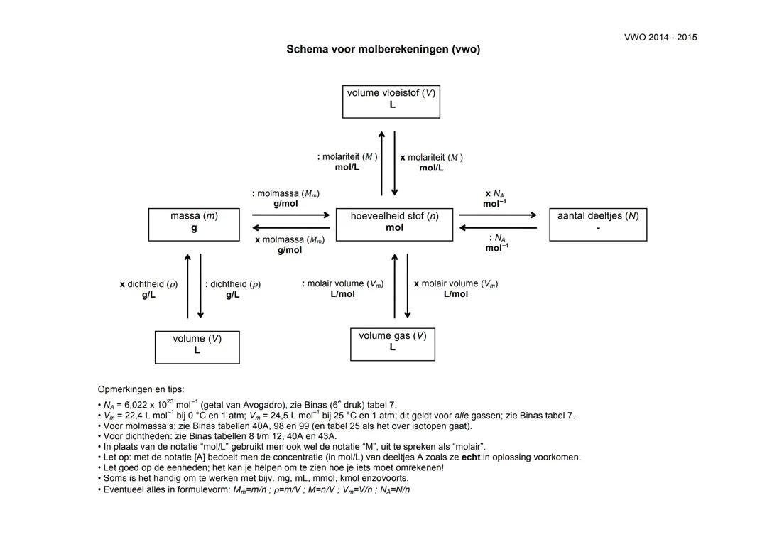 Molschema bovenbouw scheikunde