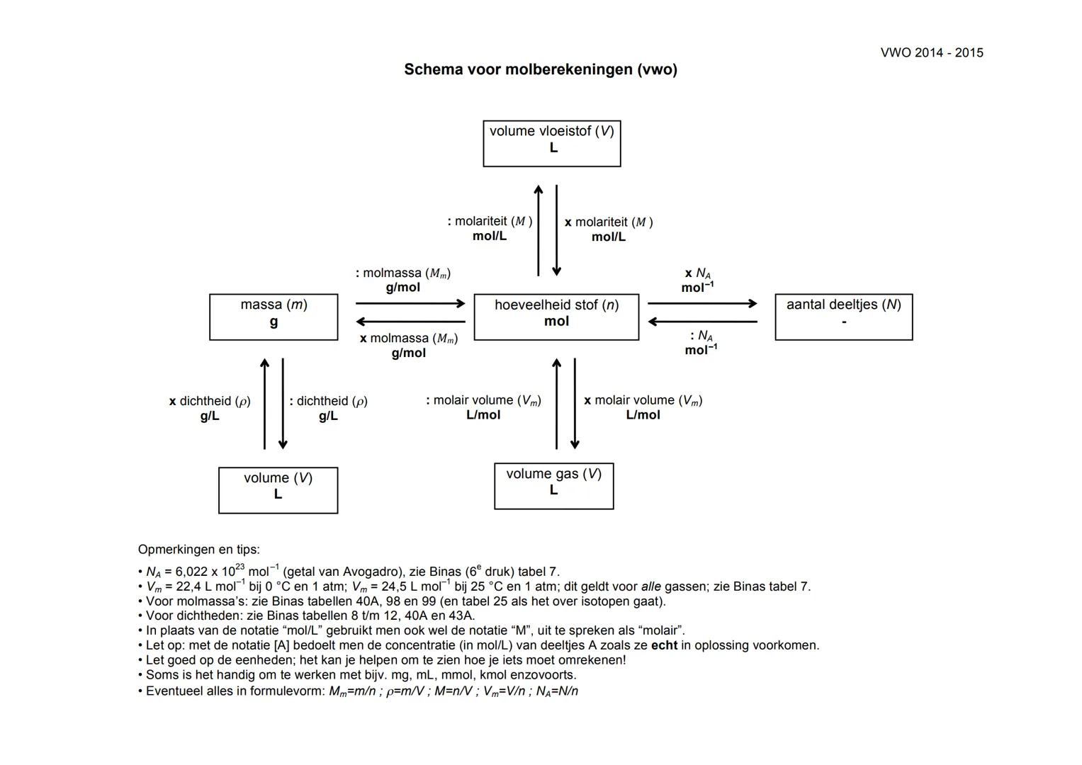 VWO 2014-2015
Schema voor molberekeningen (vwo)
volume vloeistof (V)
L
X NA
mol-1
aantal deeltjes (N)
: NA
mol-1
massa (m)
x dichtheid (p)
g