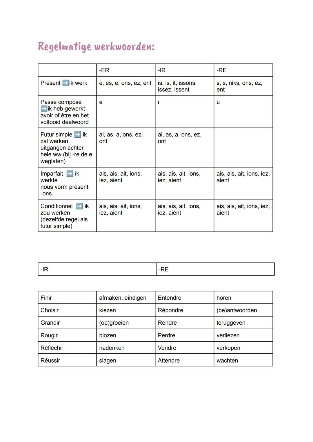 Regelmatige werkwoorden:
-ER
-IR
-RE
Présent ik werk
e, es, e, ons, ez, ent
is, is, it, issons,
issez, issent
s, s, niks, ons, ez,
ent
Passé