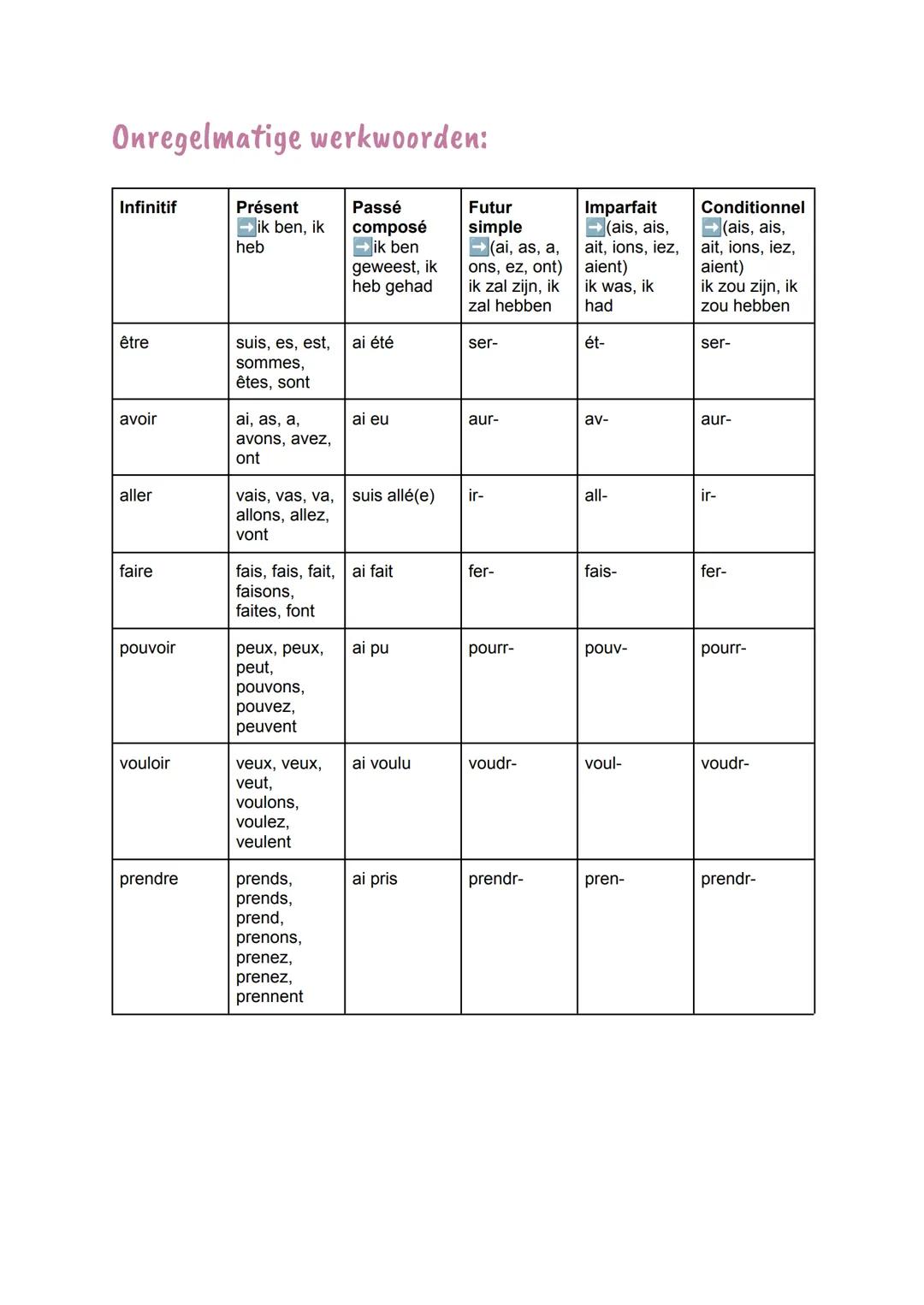 Regelmatige werkwoorden:
-ER
-IR
-RE
Présent ik werk
e, es, e, ons, ez, ent
is, is, it, issons,
issez, issent
s, s, niks, ons, ez,
ent
Passé