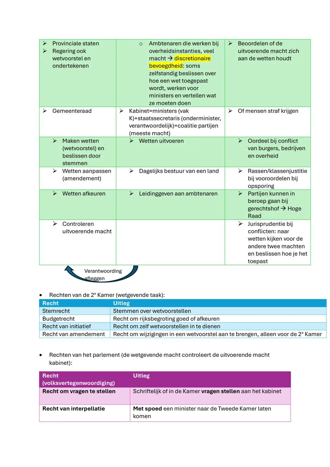 Parlementaire democratie
Democratie
Kenmerken:
- Individuele vrijheid (vrijheid van meningsuiting)
- Passief en actief kiesrecht van de bu