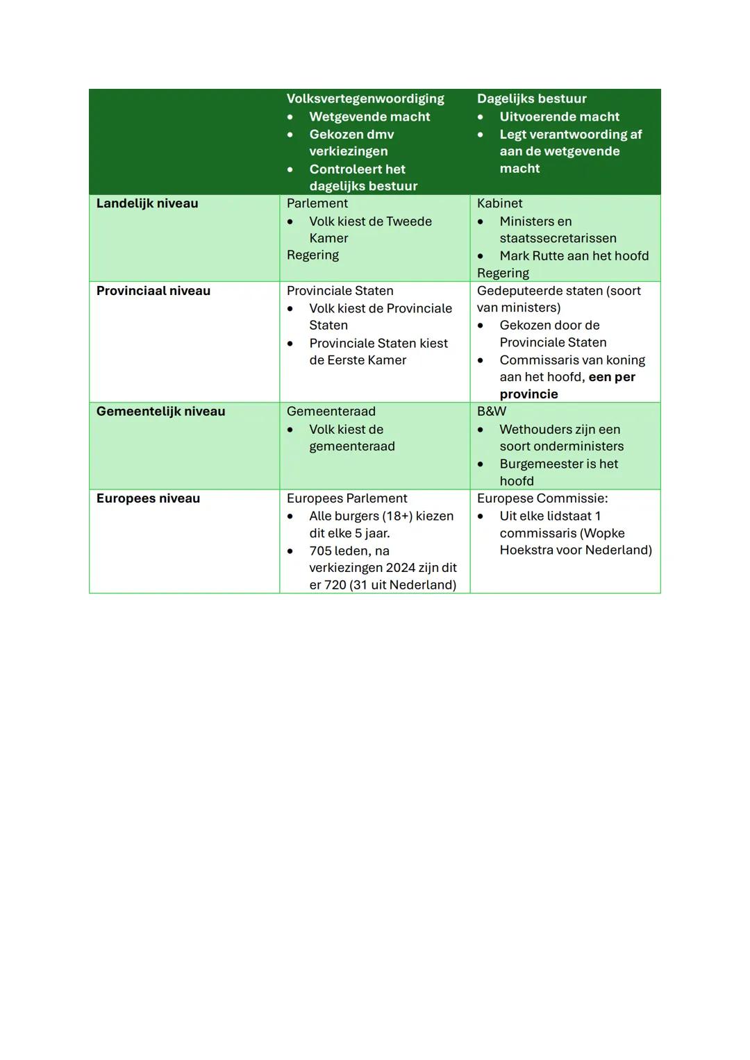 Parlementaire democratie
Democratie
Kenmerken:
- Individuele vrijheid (vrijheid van meningsuiting)
- Passief en actief kiesrecht van de bu