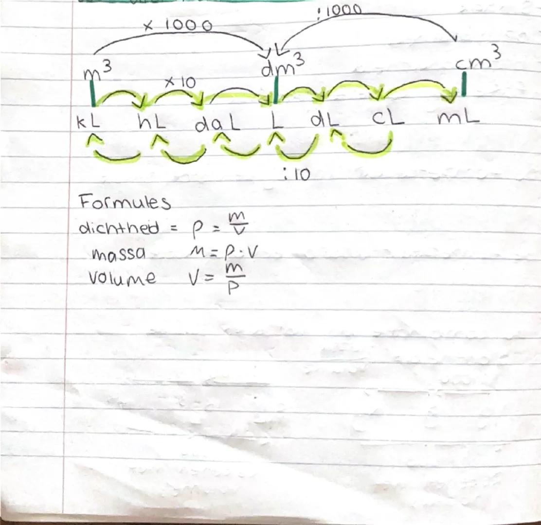 しん
# Scheikunde H1
## 1.1 Stofeigenschappen
begrippen
# mengsel
lets wat bestaat uit 2 of meer stoffen
# Zuivere stof
lets wat bestaat uit